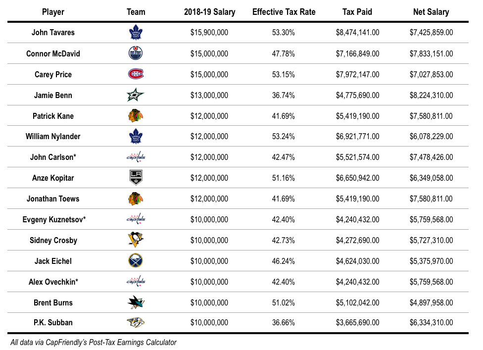 how much money does a nhl player make